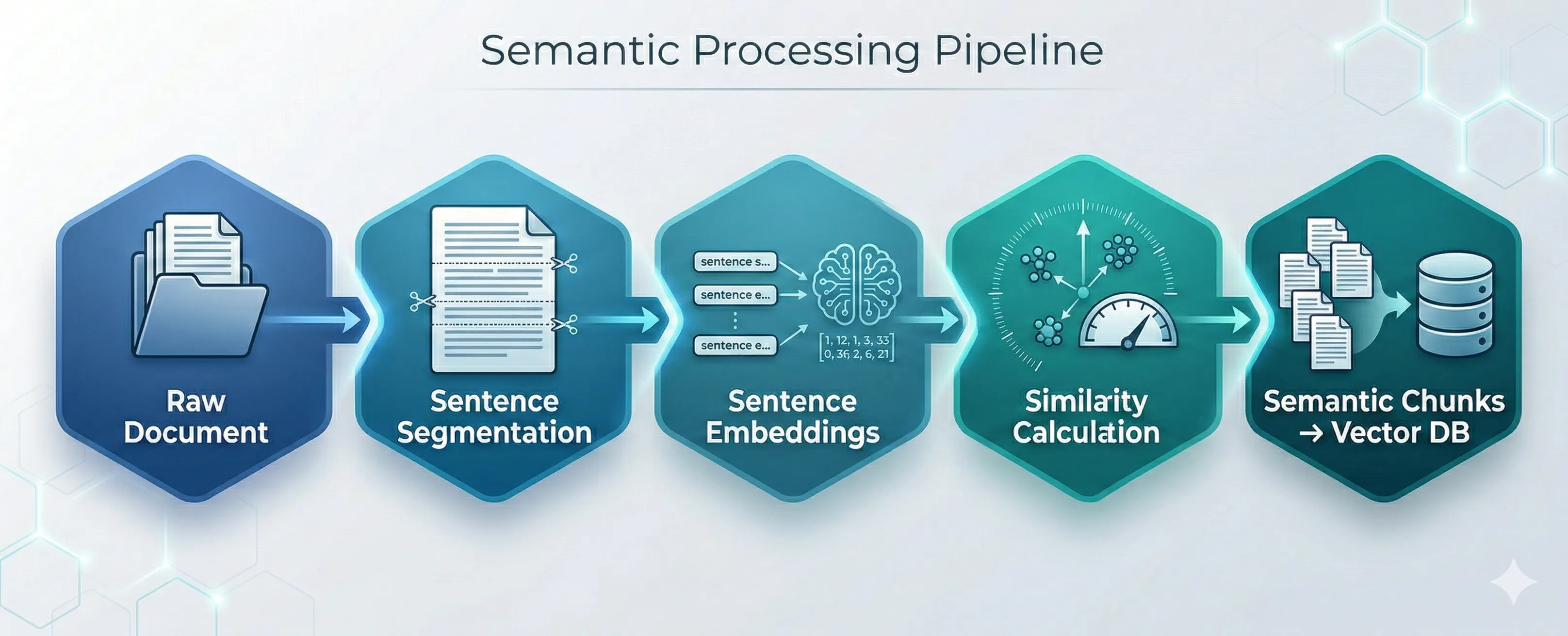 High-level pipeline showing how documents are segmented, embedded, and grouped into semantic chunks before being stored in a vector database for RAG retrieval.