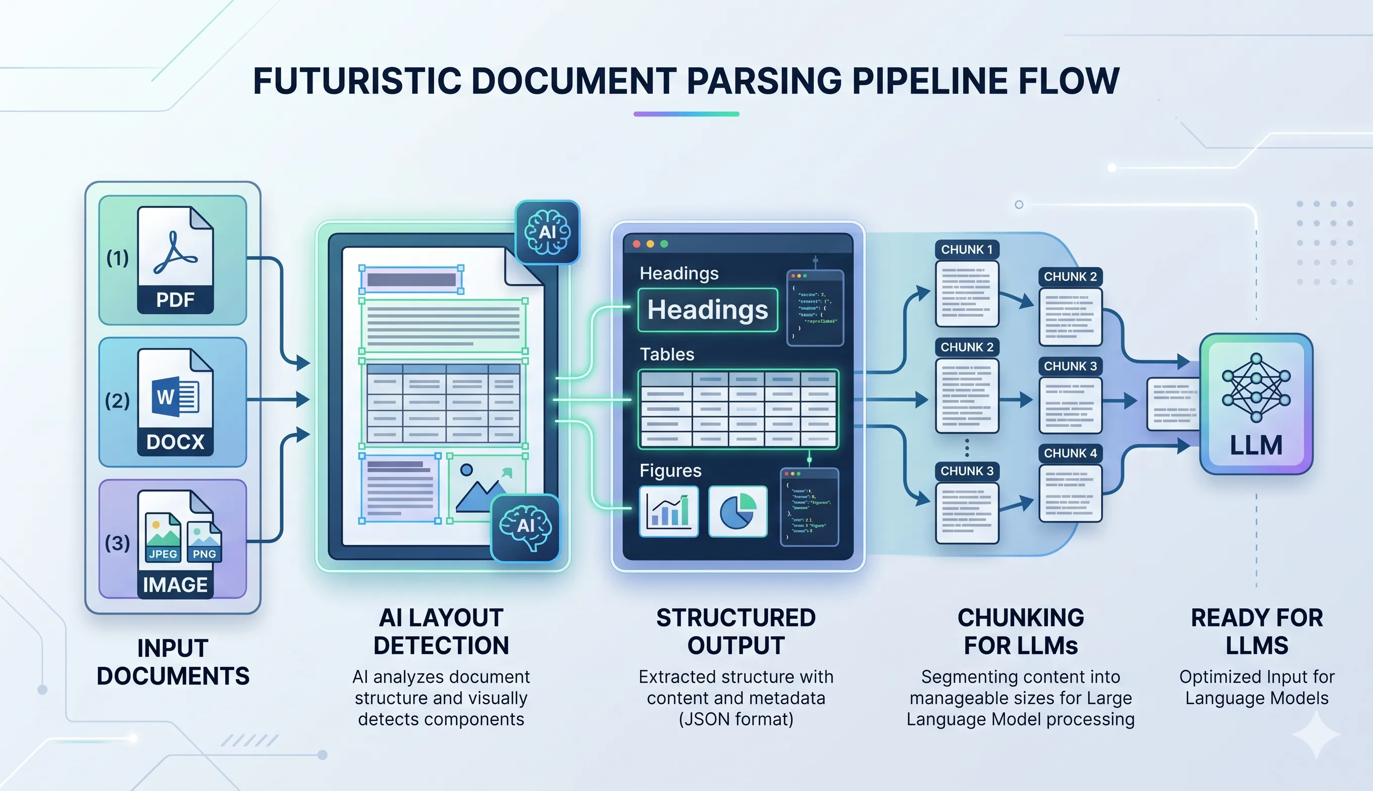Docling document AI pipeline showing PDF, DOCX, and image inputs being parsed into structured LLM-ready output